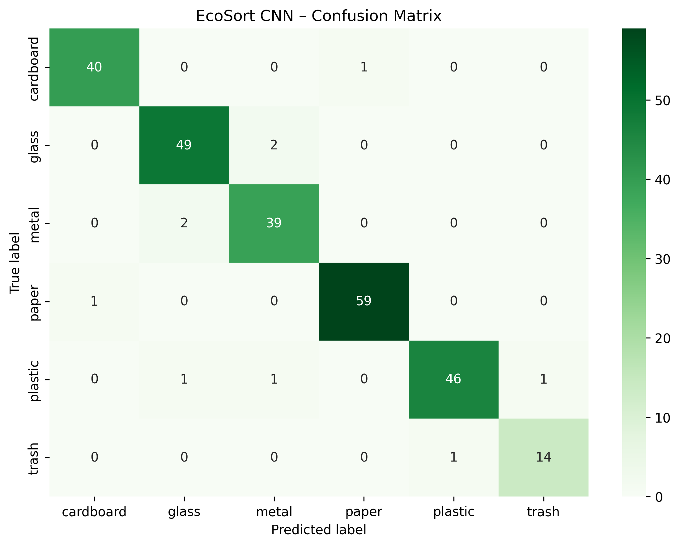 EcoSort confusion matrix showing true vs predicted labels