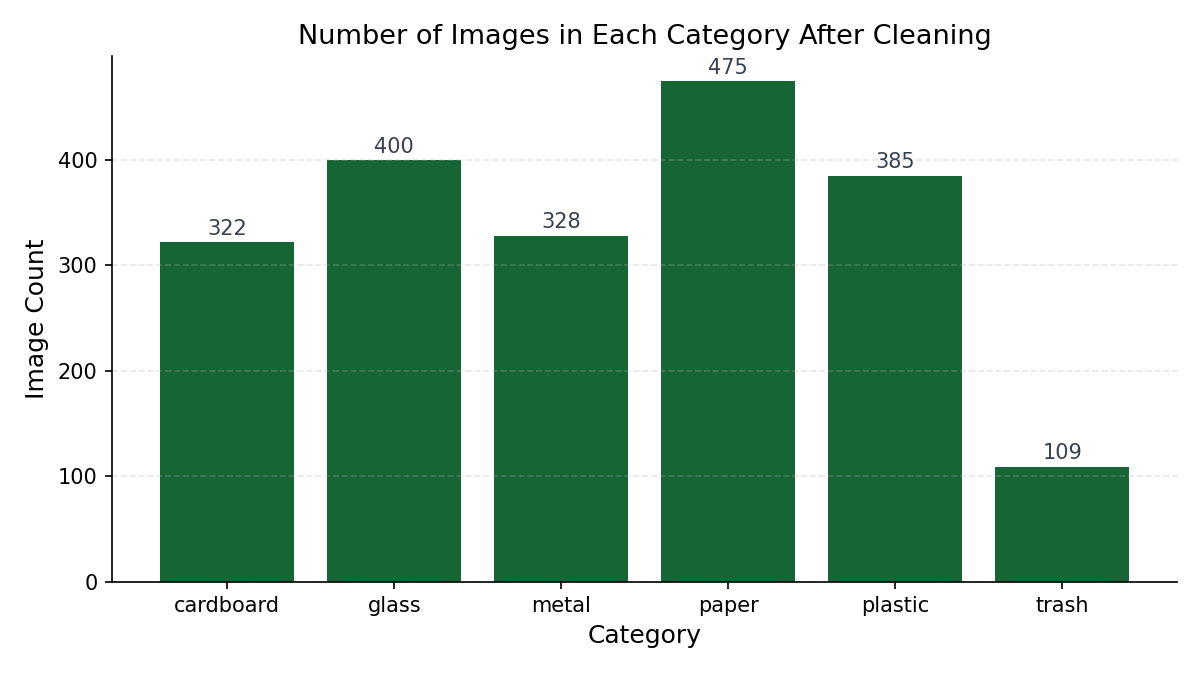 After-cleaning class distribution bar chart