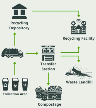 Waste Management System